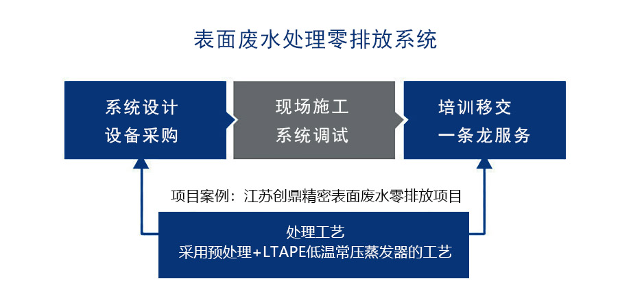 表面廢水處理零排放系統(tǒng).jpg 表面廢水處理零排放系統(tǒng).jpg